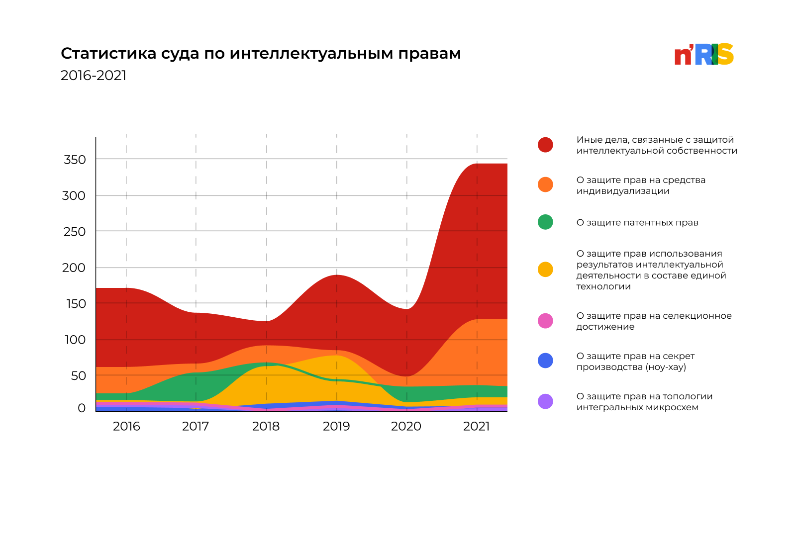 Статистика. Статистика по интеллектуальной собственности в России. Росстат 2021 год статистика. Лица с нарушением интеллекта статистика.