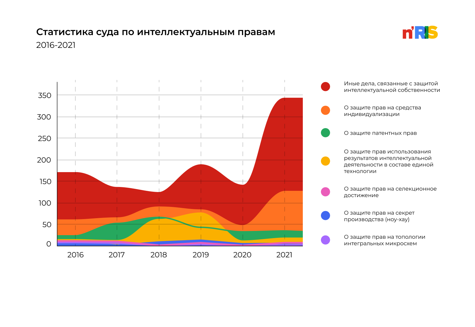 Дела число. Статистика. Статистика по интеллектуальной собственности в России. Росстат 2021 год статистика. Лица с нарушением интеллекта статистика.