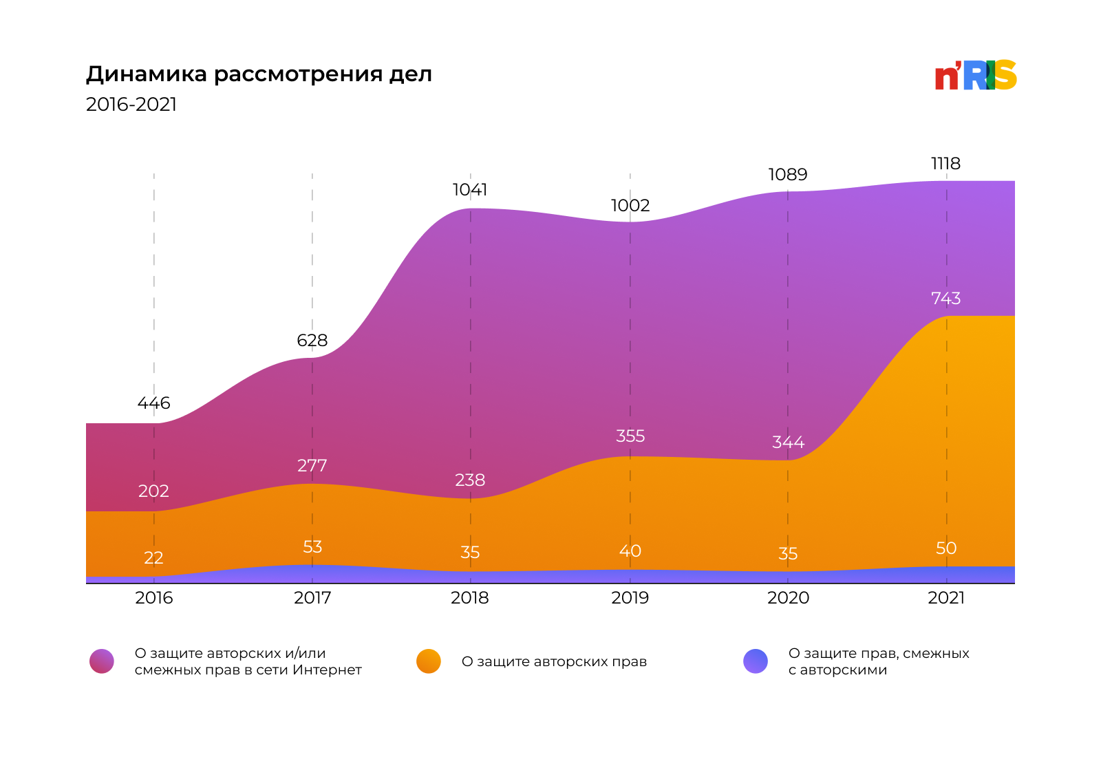 Динамика рассмотрения дел СИП
