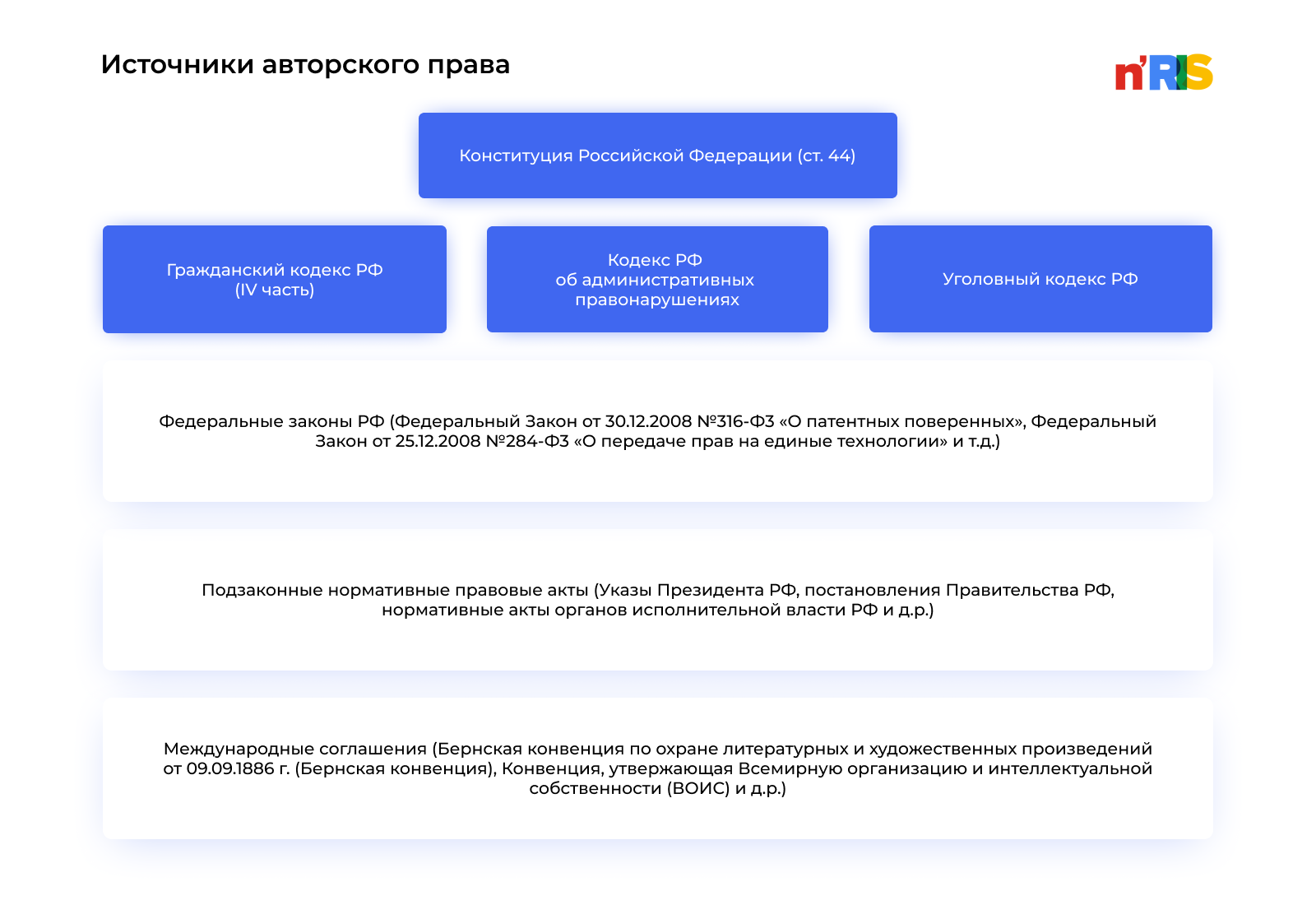 Характеристика источников авторского права