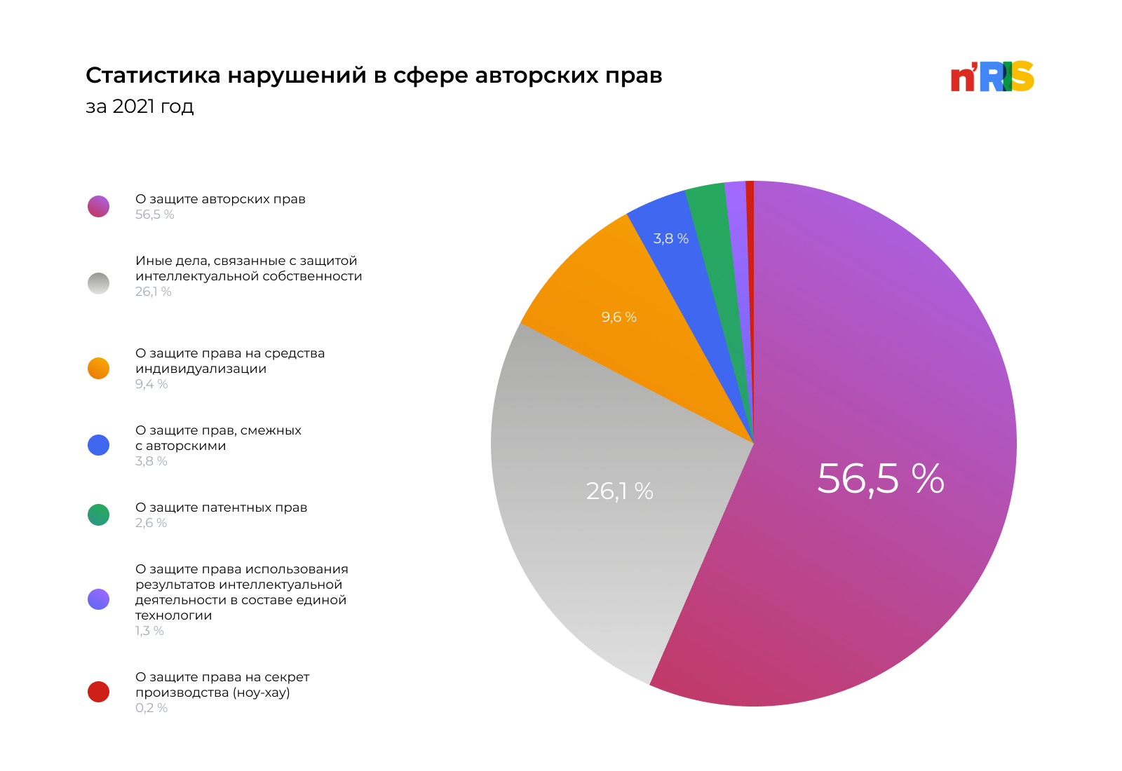 Статистика судебной практики по защите интеллектуальной собственности - n'RIS Блог