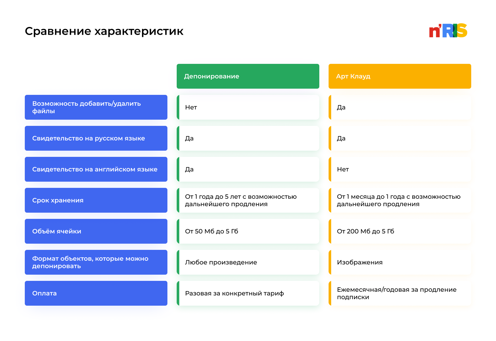 Сравнение характеристик депонирования и Арт Клауд