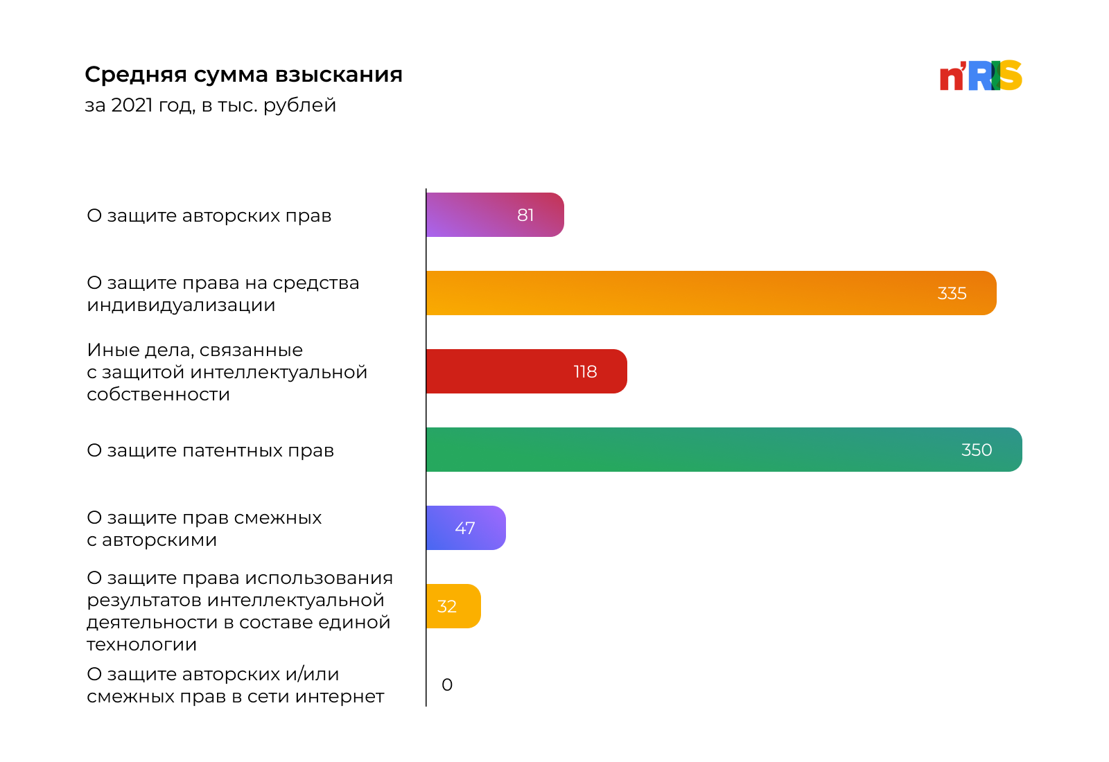 Средняя сумма взыскания. Суд по интеллектуальным правам