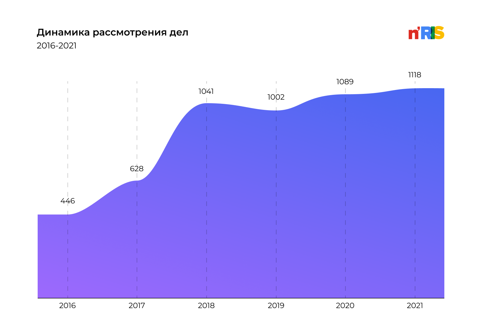 Динамика рассмотрения судебных дел об авторских правах